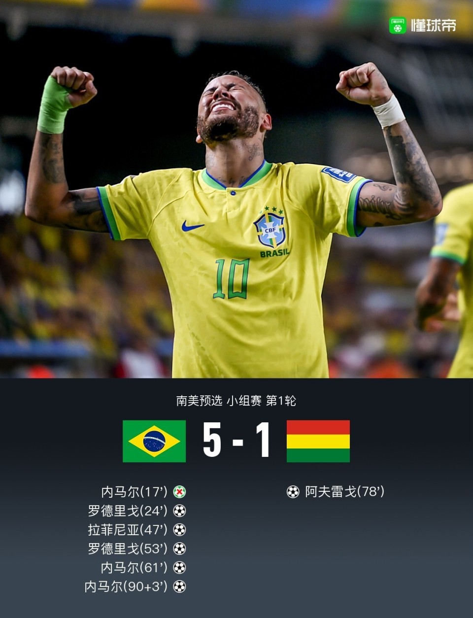 巴西翻盘瑞士,罗德里戈打破历史纪录的简单介绍 巴西翻盘瑞士,罗德里戈打破历史纪录的简单介绍